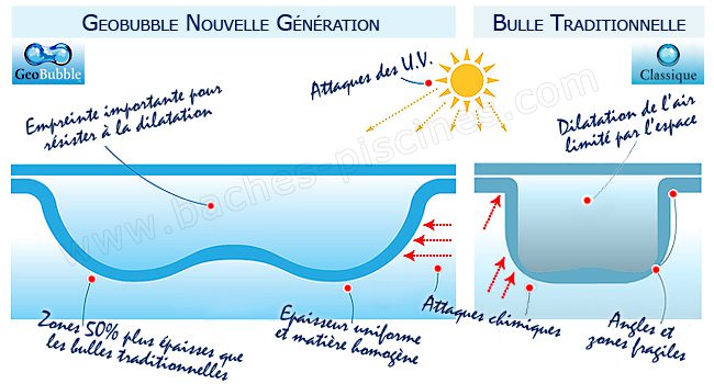 geobubble bache piscines